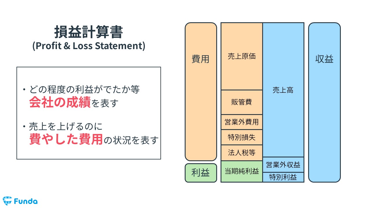 損益計算書とは？決算書の読み方を企業分析のプロがわかりやすく解説 | [ファンダナビ]Funda Navi